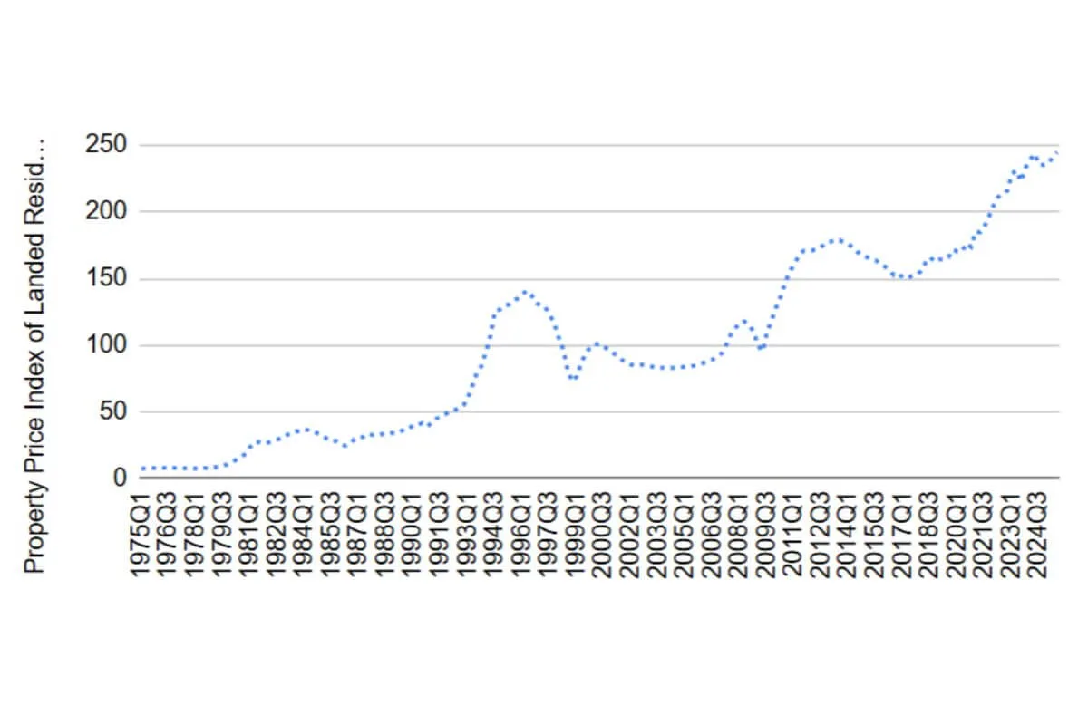 D13 Landed Property Prices