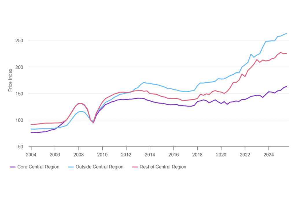 Singapore property price index