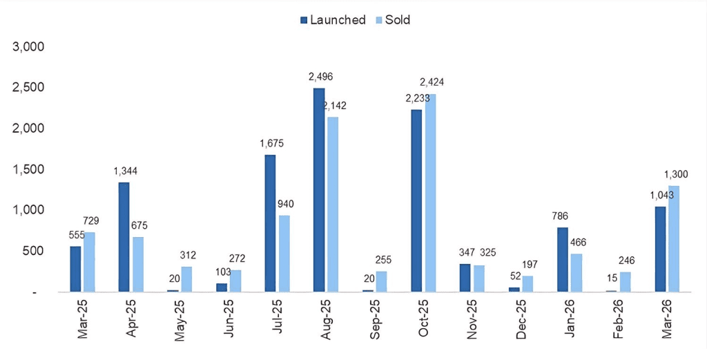 Singapore property market energy impact on developer sales: March 2025 versus March 2026 bar chart