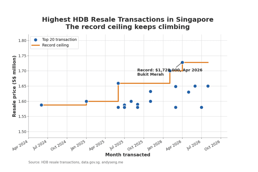 highest HDB resale transactions Singapore chart