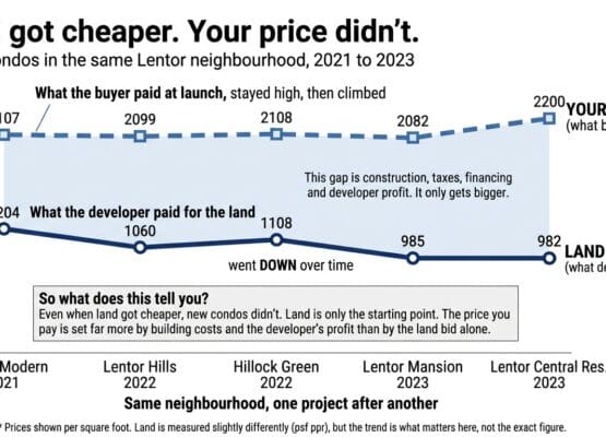 Line chart of five Lentor condo projects from 2021 to 2023 showing the land price developers paid falling while the launch price buyers paid held steady and then rose.