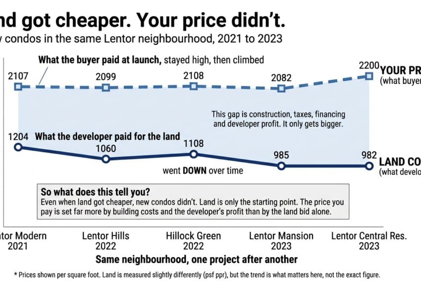 Line chart of five Lentor condo projects from 2021 to 2023 showing the land price developers paid falling while the launch price buyers paid held steady and then rose.