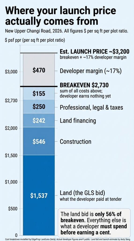 Bar chart breaking down a Singapore condo's cost per square foot: land makes up 56% of breakeven, with construction, financing, taxes and developer margin stacked on top to reach the estimated launch price.