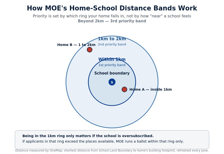 Diagram showing MOE's 1km and 2km home-school distance priority bands used for Primary 1 registration balloting