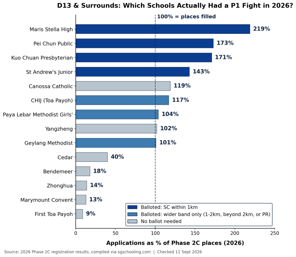 Bar chart of 2026 Phase 2C application rates for D13-area primary schools, Maris Stella High highest at 219% of places