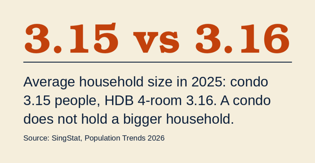 average household size in singapore